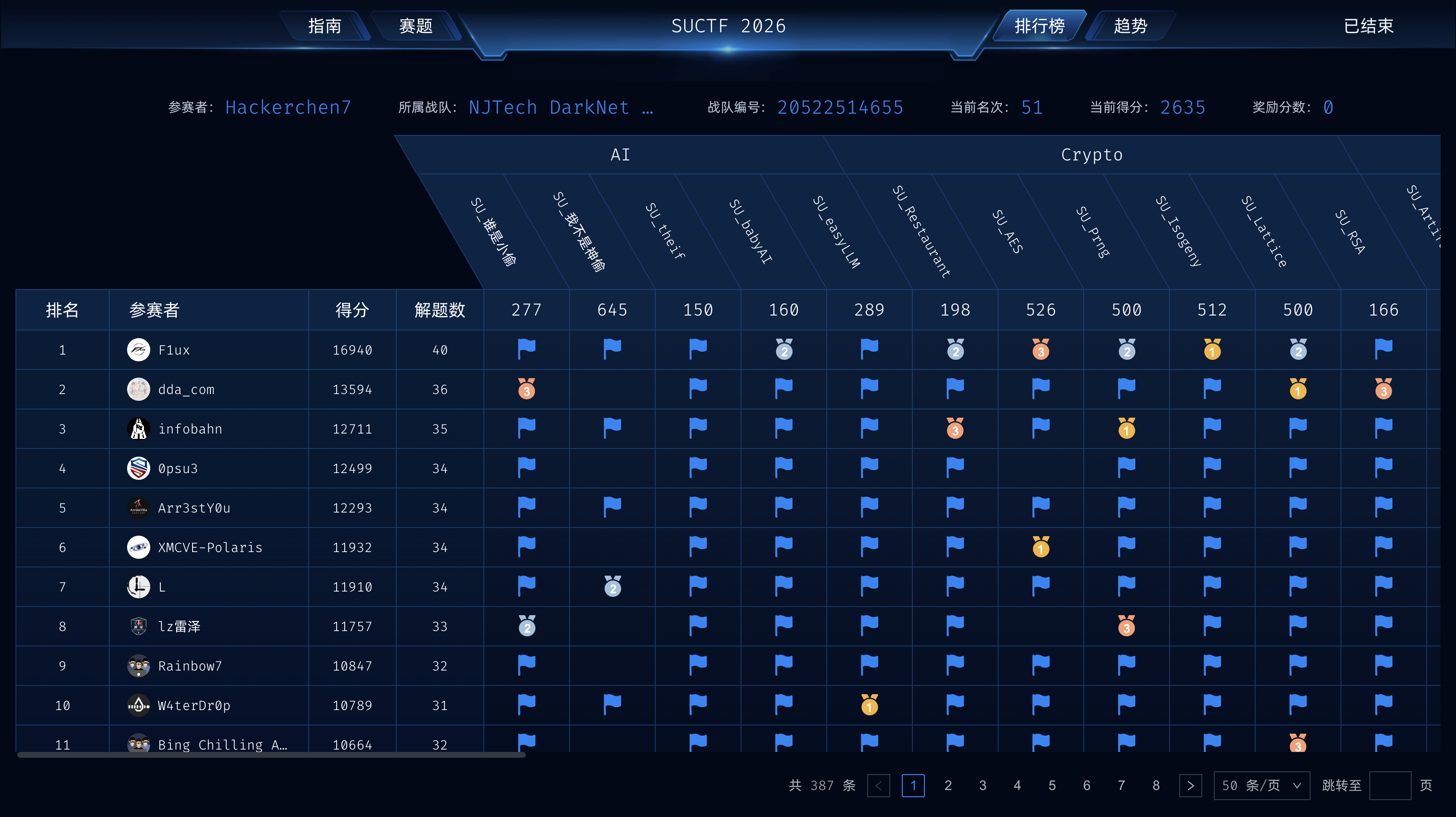 SUCTF 2026 榜单截图